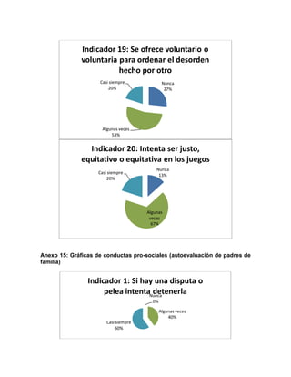 Anexo 15: Gráficas de conductas pro-sociales (autoevaluación de padres de
familia)
Nunca
27%
Algunas veces
53%
Casi siempre
20%
Indicador 19: Se ofrece voluntario o
voluntaria para ordenar el desorden
hecho por otro
Nunca
13%
Algunas
veces
67%
Casi siempre
20%
Indicador 20: Intenta ser justo,
equitativo o equitativa en los juegos
Nunca
0%
Algunas veces
40%
Casi siempre
60%
Indicador 1: Si hay una disputa o
pelea intenta detenerla
 