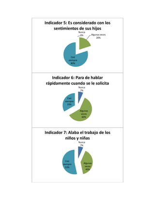 Nunca
0% Algunas veces
20%
Casi
siempre
80%
Indicador 5: Es considerado con los
sentimientos de sus hijos
Nunca
7%
Algunas
veces
60%
Casi
siempre
33%
Indicador 6: Para de hablar
rápidamente cuando se le solicita
Nunca
7%
Algunas
veces
40%
Casi
siempre
53%
Indicador 7: Alaba el trabajo de los
niños y niñas
 
