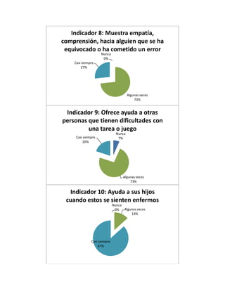 Nunca
0%
Algunas veces
73%
Casi siempre
27%
Indicador 8: Muestra empatía,
comprensión, hacia alguien que se ha
equivocado o ha cometido un error
Nunca
7%
Algunas veces
73%
Casi siempre
20%
Indicador 9: Ofrece ayuda a otras
personas que tienen dificultades con
una tarea o juego
Nunca
0% Algunas veces
13%
Casi siempre
87%
Indicador 10: Ayuda a sus hijos
cuando estos se sienten enfermos
 