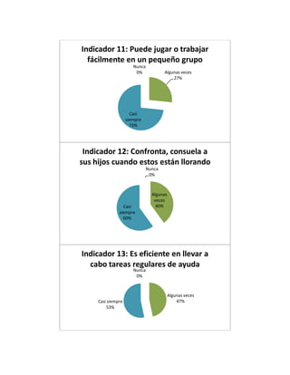 Nunca
0% Algunas veces
27%
Casi
siempre
73%
Indicador 11: Puede jugar o trabajar
fácilmente en un pequeño grupo
Nunca
0%
Algunas
veces
40%Casi
siempre
60%
Indicador 12: Confronta, consuela a
sus hijos cuando estos están llorando
Nunca
0%
Algunas veces
47%Casi siempre
53%
Indicador 13: Es eficiente en llevar a
cabo tareas regulares de ayuda
 