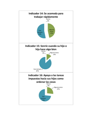 Nunca
0%
Algunas
veces
47%
Casi
siempre
53%
Indicador 14: Se acomoda para
trabajar rápidamente
Nunca
0% Algunas veces
13%
Casi siempre
87%
Indicador 15: Sonríe cuando su hijo o
hija hace algo bien
Nunca
0%
Algunas veces
27%
Casi
siempre
73%
Indicador 16: Apoya a las tareas
impuestas hacia sus hijos como
ordenar las cosas
 