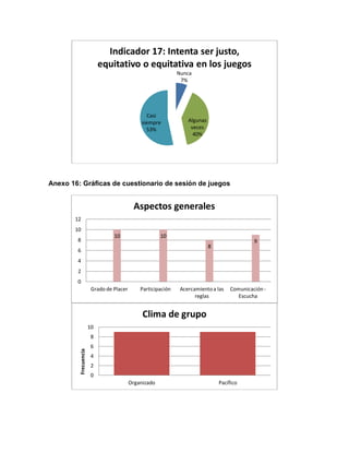Anexo 16: Gráficas de cuestionario de sesión de juegos
Nunca
7%
Algunas
veces
40%
Casi
siempre
53%
Indicador 17: Intenta ser justo,
equitativo o equitativa en los juegos
10 10
8
9
0
2
4
6
8
10
12
Grado de Placer Participación Acercamientoa las
reglas
Comunicación-
Escucha
Aspectos generales
0
2
4
6
8
10
Organizado Pacífico
Frecuencia
Clima de grupo
 