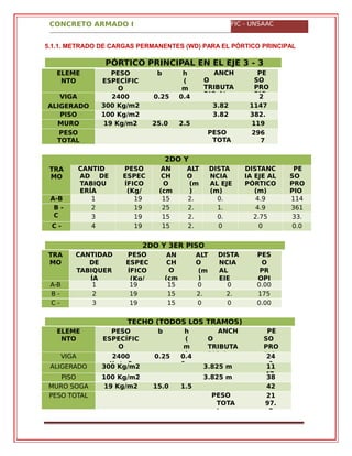 CONCRETO ARMADO I FIC - UNSAAC
5.1.1. METRADO DE CARGAS PERMANENTES (WD) PARA EL PÓRTICO PRINCIPAL
PÓRTICO PRINCIPAL EN EL EJE 3 - 3
ELEME
NTO
PESO
ESPECÍFIC
O
b h
(
m
)
ANCH
O
TRIBUTA
RIO At
PE
SO
PRO
PIOVIGA 2400
Kg/m3
0.25
m
0.4
0 m
2
4ALIGERADO 300 Kg/m2 3.82
5 m
1147
.5PISO
TERMINAD
100 Kg/m2 3.82
5 m
382.
5MURO
CABEZA
19 Kg/m2 25.0
cm
2.5
2 m
119
7PESO
TOTAL
PESO
TOTA
L
296
7
2DO Y
3ER PISOTRA
MO
CANTID
AD DE
TABIQU
ERÍA
PARALE
PESO
ESPEC
ÍFICO
(Kg/
m2)
AN
CH
O
(cm
)
ALT
O
(m
)
DISTA
NCIA
AL EJE
(m)
DISTANC
IA EJE AL
PÓRTICO
(m)
PE
SO
PRO
PIO
(KgA-B 1 19 15 2.
5
0.
7
4.9 114
.33B -
C
2 19 25 2.
5
1.
4
4.9 361
.543 19 15 2.
5
0.
1
2.75 33.
95C -
D
4 19 15 2.
5
0 0 0.0
0
2DO Y 3ER PISO
TRA
MO
CANTIDAD
DE
TABIQUER
ÍA
PESO
ESPEC
ÍFICO
(Kg/
AN
CH
O
(cm
ALT
O
(m
)
DISTA
NCIA
AL
EJE
PES
O
PR
OPI
A-B 1 19 15 0 0 0.00
B -
C
2 19 15 2.
5
2.
4
175
9.59C -
D
3 19 15 0 0 0.00
TECHO (TODOS LOS TRAMOS)
ELEME
NTO
PESO
ESPECÍFIC
O
b h
(
m
)
ANCH
O
TRIBUTA
RIO At
PE
SO
PRO
PIOVIGA 2400
Kg/m3
0.25
m
0.4
0 m
24
0ALIGERADO 300 Kg/m2 3.825 m 11
47.PISO
TERMINADO
100 Kg/m2 3.825 m 38
2.5MURO SOGA 19 Kg/m2 15.0
cm
1.5
0 m
42
7.5PESO TOTAL PESO
TOTA
L
21
97.
5
 