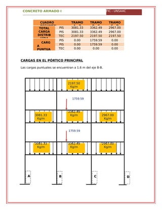 CONCRETO ARMADO I FIC - UNSAAC
2197.50
Kg/m
1759.59
3081.33
Kg/m
3362.49
Kg/m 2967.00
Kg/m
1759.59
3081.33
Kg/m
3362.49
Kg/m
2967.00
Kg/m
A B C D
CUADRO
RESUMEN
TRAMO
A - B
TRAMO
B - C
TRAMO
C - D
TOTAL
CARGA
DISTRIB
UÍDA
PIS
O 2
3081.33 3362.49 2967.00
PIS 3081.33 3362.49 2967.00
TEC
HO
2197.50 2197.50 2197.50
CARG
A
PUNTUA
PIS
O 2
0.00 1759.59 0.00
PIS 0.00 1759.59 0.00
TEC
HO
0.00 0.00 0.00
CARGAS EN EL PÓRTICO PRINCIPAL
Las cargas puntuales se encuentran a 1.6 m del eje B-B.
 