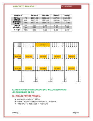 CONCRETO ARMADO I FIC - UNSAAC
TRABAJO
GRUPAL
Página
20
CUADRO
RESUMEN
TRAMO
1 - 2
TRAMO
2 - 3
TRAMO
3 - 4
TRAMO
4 - 5TOTAL
CARGA
DISTRIB
UÍDA
PIS 1897.00 2330.63 1897.00 2685.70
PIS
O 3
1897.00 2330.63 1897.00 2685.70
TEC
HO
1127.50 1127.50 1127.50 1127.50
CARGA
PUNTUA
L (Kg)
PIS 0.00 0.00 0.00 0.00
PIS
O 3
0.00 0.00 0.00 0.00
TEC
HO
0.00 0.00 0.00 0.00
5.2. METRADO DE SOBRECARGAS (WL) INCLUYENDO TODAS
LAS POSICIONES DE S/C
5.2.1 PARA EL PÓRTICO PRINCIPAL
 Ancho tributario = 3.825m.
 Sobre Carga = 200Kg/m2 Comercio - Vivienda.
 Total S/C = 3.825 x 200 = 765 Kg/m.
 