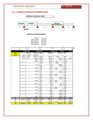 CONCRETO ARMADO I FIC - UNSAAC
PRIMERA POSICIÓN DE CARGA
416 kg/m 416 kg/m 416 kg/m
280 kg/m280 kg/m
0.80 m 4.10 m 4.90 m 2.75 m 2.85 m
12345
8.2.1. PRIMERA POSICION DE SOBRECARGA
MOMENTOS DE EMPOTRAMIENTO:
Mvolado=
M12(-)=M21(+)=
M23(-)=M32(+)=
M34(-)=M43(+)=
M45(-)=M54(+)=
133.1kg-m
582.7kg-m
560.2kg-m
262.2kg-m
189.5kg-m
1 2 4 5
C 0.000 1.000 0.545 0.455 0.359 0.641 0.509
0.491
1.000
MEP -
133.10
582.70 -582.70 560.20 -560.20 262.20
-262.20
189.
50
-
189.5Soltar
Momento
0.00 -449.60 -224.80
-133.10 133.10 -807.50 560.20 -560.20 262.20 -
262.20
189.5
0
-
189.500.00 0.00 134.78 112.52 106.98 191.02 35.7 189.50
0.00 53.49 56.26 18.50 94.75
-29.15 -24.34 -26.84 -47.92 - -93.42
-13.42 -12.17 -48.42 -
23.96
0.00
7.31 6.11 21.75 38.84 11.77
10.88 3.05 6.10 0.00
-5.93 -4.95 -3.29 -5.87 - -9.53
-1.64 -2.47 -4.94 -
2.93
0.00
0.90 0.75 2.66 4.75 1.44
1.33 0.37 0.75 0.00
-0.73 -0.61 -0.40 -0.72 - -1.17
-0.20 -0.30 -0.60 -
0.36
0.00
0.11 0.09 0.33 0.58 0.18
0.16 0.05 0.09 0.00
-0.09 -0.07 -0.05 -0.09 - -0.14
-0.02 -0.04 -0.07 -
0.04
0.00
0.013 0.01 0.04 0.07 0.02
0.02 0.01 0.01 0.00
-0.01 -0.01 -0.01 -0.01 - -0.02
0.00 0.00 -0.01 -
0.01
0.00
0.00 0.00 0.00 0.01 0.00
0.00 0.00 0.00 0.00
0.00 0.00 0.00 0.00 0.00
0.00 0.00 0.00 0.00
0.00 0.00 0.00 0.00 0.00
MF -
133.10
133.10 -700.29 700.29 -414.26 414.26
-229.07
229.
07
0.00
RI 332.80 852.80 852.80 686.00 686.00 572.00 399.
00
399.0
0CH -138.34 138.34 58.37 -58.37 67.34 -
67.34
80.3
8
-80.38
RF 332.80 714.46 991.14 744.37 627.63 639.34 479.
38
318.6
2
 