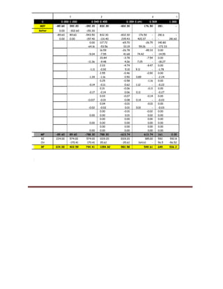 1 2 4 5
C 0.000 1.000 0.545 0.455 0.359 0.641 0.509
0.491
1.000
MEP -89.60 392.20 -392.20 832.30 -832.30 176.50
-176.50
281.
60
-
281.6Soltar
Momento
0.00 -302.60 -151.30
-89.60 89.60 -543.50 832.30 -832.30 176.50 -
176.50
281.6
0
-
281.600.00 0.00 -157.40 -131.40 235.43 420.37 - - 281.60
0.00 117.72 -65.70 -26.75 140.80
-64.16 -53.56 33.19 59.26 - -172.33
16.59 -26.78 -89.33 0.00
-9.04 -7.55 41.68 74.42 - -14.55
20.84 -3.78 -7.54 0.00
-11.36 -9.48 4.06 7.25 - -18.27
2.03 -4.74 -9.47 0.00
-1.11 -0.92 5.10 9.11 - -1.78
2.55 -0.46 -0.92 0.00
-1.39 -1.16 0.50 0.89 - -2.24
0.25 -0.58 -1.16 0.00
-0.14 -0.11 0.62 1.12 - -0.22
0.31 -0.06 -0.11 0.00
-0.17 -0.14 0.06 0.11 - -0.27
0.03 -0.07 -0.14 0.00
-0.017 -0.01 0.08 0.14 - -0.03
0.04 -0.01 -0.01 0.00
-0.02 -0.02 0.01 0.01 - -0.03
0.00 -0.01 -0.02 0.00
0.00 0.00 0.01 0.02 0.00
0.00 0.00 0.00 0.00
0.00 0.00 0.00 0.00 0.00
0.00 0.00 0.00 0.00
0.00 0.00 0.00 0.00 0.00
MF -89.60 89.60 -788.30 788.30 -613.74 613.74
-161.07
161.
07
0.00
RI 224.00 574.00 574.00 1019.20 1019.20 385.00 592.
80
592.8
0CH -170.41 170.41 35.62 -35.62 164.61 -
164.61
56.5
2
-56.52
RF 224.00 403.59 744.41 1054.82 983.58 549.61 649.
32
536.2
8
 