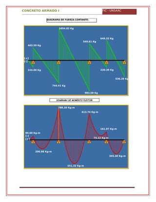 CONCRETO ARMADO I FIC - UNSAAC
DIAGRAMA DE FUERZA CORTANTE:
1054.82 Kg
649.32 Kg
549.61 Kg
403.59 Kg
(+)
(-)
224.00 Kg 220.39 Kg
536.28 Kg
744.41 Kg
983.58 Kg
788.30 Kg-m
613.74 Kg-m
161.07 Kg-m
89.60 Kg-m
(-)
(+) 75.12 Kg-m
200.98 Kg-m
345.40 Kg-m
551.32 Kg-m
DIAGRAMA DE MOMENTO FLECTOR:
 