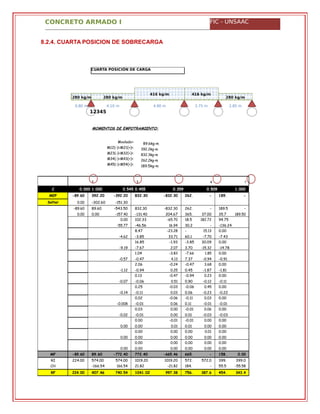 CONCRETO ARMADO I FIC - UNSAAC
CUARTA POSICIÓN DE CARGA
416 kg/m 416 kg/m
280 kg/m 280 kg/m 280 kg/m
0.80 m 4.10 m 4.90 m 2.75 m 2.85 m
12345
8.2.4. CUARTA POSICION DE SOBRECARGA
MOMENTOS DE EMPOTRAMIENTO:
Mvolado=
M12(-)=M21(+)=
M23(-)=M32(+)=
M34(-)=M43(+)=
M45(-)=M54(+)=
89.6kg-m
392.2kg-m
832.3kg-m
262.2kg-m
189.5kg-m
1 2 4 5
C 0.000 1.000 0.545 0.455 0.359
0.641
0.509
0.491
1.000
MEP -89.60 392.20 -392.20 832.30 -832.30 262.
20
-
262.2
189.
50
-
189.5Soltar
Momento
0.00 -302.60 -151.30
-89.60 89.60 -543.50 832.30 -832.30 262.
20
-
262.2
189.5
0
-
189.500.00 0.00 -157.40 -131.40 204.67 365. 37.00 35.7 189.50
0.00 102.33 -65.70 18.5
0
182.72 94.75
-55.77 -46.56 16.94 30.2 - -136.24
8.47 -23.28 -
70.6
15.13 0.00
-4.62 -3.85 33.71 60.1 -7.70 -7.43
16.85 -1.93 -3.85 30.09 0.00
-9.19 -7.67 2.07 3.70 -15.32 -14.78
1.04 -3.83 -7.66 1.85 0.00
-0.57 -0.47 4.13 7.37 -0.94 -0.91
2.06 -0.24 -0.47 3.68 0.00
-1.12 -0.94 0.25 0.45 -1.87 -1.81
0.13 -0.47 -0.94 0.23 0.00
-0.07 -0.06 0.51 0.90 -0.12 -0.11
0.25 -0.03 -0.06 0.45 0.00
-0.14 -0.11 0.03 0.06 -0.23 -0.22
0.02 -0.06 -0.11 0.03 0.00
-0.008 -0.01 0.06 0.11 -0.01 -0.01
0.03 0.00 -0.01 0.06 0.00
-0.02 -0.01 0.00 0.01 -0.03 -0.03
0.00 -0.01 -0.01 0.00 0.00
0.00 0.00 0.01 0.01 0.00 0.00
0.00 0.00 0.00 0.01 0.00
0.00 0.00 0.00 0.00 0.00 0.00
0.00 0.00 0.00 0.00 0.00
0.00 0.00 0.00 0.00 0.00 0.00
MF -89.60 89.60 -772.40 772.40 -665.46 665.
46
-
158.4
158.
41
0.00
RI 224.00 574.00 574.00 1019.20 1019.20 572.
00
572.0
0
399.
00
399.0
0CH -166.54 166.54 21.82 -21.82 184.
38
-
184.38
55.5
8
-55.58
RF 224.00 407.46 740.54 1041.02 997.38 756.
38
387.6
2
454.
58
343.4
2
 