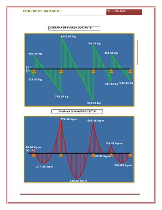 CONCRETO ARMADO I FIC - UNSAAC
DIAGRAMA DE FUERZA CORTANTE:
1041.02 Kg
756.38 Kg
407.46 Kg 454.58 Kg
(+)
(-)
224.00 Kg
387.62 Kg 343.42 Kg
740.54 Kg
997.38 Kg
772.40 Kg-m
665.46 Kg-m
158.41 Kg-m
89.60 Kg-m
(-) (+)
22.85 Kg-m
207.85 Kg-m
209.80 Kg-m
528.88 Kg-m
DIAGRAMA DE MOMENTO FLECTOR:
 