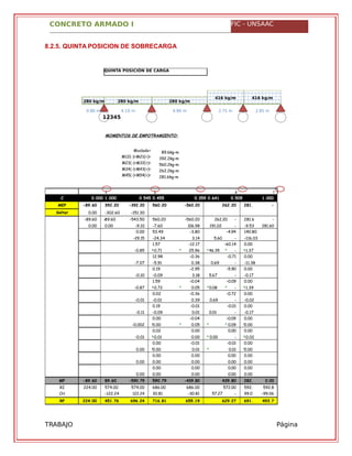 CONCRETO ARMADO I FIC - UNSAAC
QUINTA POSICIÓN DE CARGA
416 kg/m 416 kg/m
280 kg/m 280 kg/m 280 kg/m
0.80 m 4.10 m 4.90 m 2.75 m 2.85 m
12345
TRABAJO
GRUPAL
Página
50
8.2.5. QUINTA POSICION DE SOBRECARGA
MOMENTOS DE EMPOTRAMIENTO:
Mvolado=
M12(-)=M21(+)=
M23(-)=M32(+)=
M34(-)=M43(+)=
M45(-)=M54(+)=
89.6kg-m
392.2kg-m
560.2kg-m
262.2kg-m
281.6kg-m
1 2 4 5
C 0.000 1.000 0.545 0.455 0.359 0.641 0.509
0.491
1.000
MEP -89.60 392.20 -392.20 560.20 -560.20 262.20
-262.20
281.
60
-
281.6Soltar
Momento
0.00 -302.60 -151.30
-89.60 89.60 -543.50 560.20 -560.20 262.20 -
262.20
281.6
0
-
281.600.00 0.00 -9.10 -7.60 106.98 191.02 - -9.53 281.60
0.00 53.49 -3.80 -4.94 140.80
-29.15 -24.34 3.14 5.60 - -116.03
1.57 -12.17 -60.14 0.00
-0.85 -0.71 25.96 46.35 - -1.37
12.98 -0.36 -0.71 0.00
-7.07 -5.91 0.38 0.69 - -11.38
0.19 -2.95 -5.90 0.00
-0.10 -0.09 3.18 5.67 - -0.17
1.59 -0.04 -0.09 0.00
-0.87 -0.72 0.05 0.08 - -1.39
0.02 -0.36 -0.72 0.00
-0.01 -0.01 0.39 0.69 - -0.02
0.19 -0.01 -0.01 0.00
-0.11 -0.09 0.01 0.01 - -0.17
0.00 -0.04 -0.09 0.00
-0.002 0.00 0.05 0.09 0.00
0.02 0.00 0.00 0.00
-0.01 -0.01 0.00 0.00 - -0.02
0.00 -0.01 -0.01 0.00
0.00 0.00 0.01 0.01 0.00
0.00 0.00 0.00 0.00
0.00 0.00 0.00 0.00 0.00
0.00 0.00 0.00 0.00
0.00 0.00 0.00 0.00 0.00
MF -89.60 89.60 -590.79 590.79 -439.80 439.80
-282.31
282.
31
0.00
RI 224.00 574.00 574.00 686.00 686.00 572.00 592.
80
592.8
0CH -122.24 122.24 30.81 -30.81 57.27 -
57.27
99.0
6
-99.06
RF 224.00 451.76 696.24 716.81 655.19 629.27 691.
86
493.7
4
 
