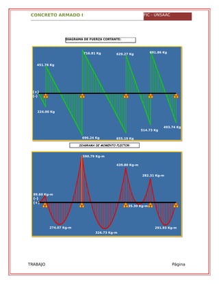CONCRETO ARMADO I FIC - UNSAAC
DIAGRAMA DE FUERZA CORTANTE:
716.81 Kg 629.27 Kg
691.86 Kg
451.76 Kg
(+)
(-)
224.00 Kg
493.74 Kg
514.73 Kg
696.24 Kg 655.19 Kg
590.79 Kg-m
439.80 Kg-m
282.31 Kg-m
89.60 Kg-m
(-)
(+)
35.30 Kg-m
274.07 Kg-m 291.93 Kg-m
326.73 Kg-m
TRABAJO
GRUPAL
Página
51
DIAGRAMA DE MOMENTO FLECTOR:
 