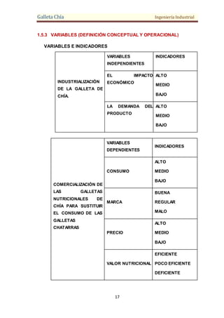 Galleta Chía Ingeniería Industrial
17
1.5.3 VARIABLES (DEFINICIÓN CONCEPTUAL Y OPERACIONAL)
VARIABLES E INDICADORES
INDUSTRIALIZACIÓN
DE LA GALLETA DE
CHÍA.
VARIABLES
INDEPENDIENTES
INDICADORES
EL IMPACTO
ECONÓMICO
ALTO
MEDIO
BAJO
LA DEMANDA DEL
PRODUCTO
ALTO
MEDIO
BAJO
COMERCIALIZACIÓN DE
LAS GALLETAS
NUTRICIONALES DE
CHÍA PARA SUSTITUIR
EL CONSUMO DE LAS
GALLETAS
CHATARRAS
VARIABLES
DEPENDIENTES
INDICADORES
CONSUMO
ALTO
MEDIO
BAJO
MARCA
BUENA
REGULAR
MALO
PRECIO
ALTO
MEDIO
BAJO
VALOR NUTRICIONAL
EFICIENTE
POCO EFICIENTE
DEFICIENTE
 