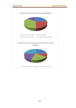 Galleta Chía Ingeniería Industrial
49
24%
26%
35%
15%
¿Cuántas veces a la semana comes galletas?
Menos de una vez a la semana Una vez a la semana
Mas de una vez a la semana Casi todos los días de la semana
25%
10%
20%
21%
24%
Señala en que momentos del día prefieres comer
galletas
Desayuno Almuerzo Merienda Cena Entre horas
 