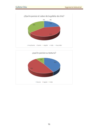 Galleta Chía Ingeniería Industrial
51
23%
41%
36%
0% 0%
¿Qué le parece el sabor de la galleta de chía?
muy bueno bueno regular malo muy malo
42%
48%
10%
¿qué le parecesu textura?
buena regular mala
 