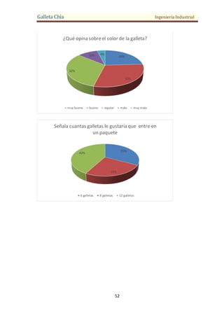 Galleta Chía Ingeniería Industrial
52
24%
30%
32%
10% 4%
¿Qué opina sobreel color de la galleta?
muy bueno bueno regular malo muy malo
33%
25%
42%
Señala cuantas galletas le gustaría que entre en
un paquete
6 galletas 8 galletas 12 galletas
 