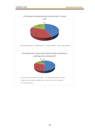 Galleta Chía Ingeniería Industrial
53
34%
29%
16%
0%
¿Compraría esteproducto al precio de 1 nuevo
sol?
Muy probablemente Probablemente Es poco probable No es nada probable
51%
30%
13%
4% 2%
Partiendo de la base que el precio del producto le
satisfaga,¿Lo compraría?
Sí, en cuanto estuviese en el mercado Sí, pero dejaria pasar un tiempo
Puede que lo comprase o puede que no No, no creo que lo comprase
No, no lo compraria
 