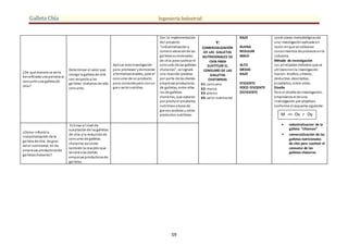 Galleta Chía Ingeniería Industrial
59
¿De qué manera se vería
beneficiada una persona al
consumir una galleta de
chía?
Determinar el valor que
otorga la galleta de chía
con respectoa las
galletas chatarras de alto
consumo.
Aplicar esta investigación
para promover ydemostrar
alternativasviables, para el
consumo de unproducto
poco conocidopero conun
gran valor nutritivo.
Con la implementación
del proyecto
“industrialización y
comercializaciónde las
galletasnutricionales
de chía para sustituir el
consumo de las galletas
chatarras”, se logrará
una reacción positiva
por parte de las demás
empresas productoras
de galletas, entre ellas
las de galletas
chatarras, que optaran
por producir productos
nutritivos a base de
granos andinos u otros
productos nutritivos.
Y:
COMERCIALIZACIÓN
DE LAS GALLETAS
NUTRICIONALES DE
CHÍA PARA
SUSTITUIR EL
CONSUMO DE LAS
GALLETAS
CHATARRAS
X1: consumo
X2: marca
X3: precio
X4: valor nutricional
BAJO
BUENA
REGULAR
MALO
ALTO
MEDIO
BAJO
EFICIENTE
POCO EFICIENTE
DEFICIENTE
condiciones metodológicasde
una investigaciónaplicada en
razón enque se utilizaron
conocimientos de procesos enla
industria.
Método de investigación
Los principales métodos que se
utilizaronenla investigación
fueron:Análisis, síntesis,
deductivo,descriptivo,
estadístico, entre otros.
Diseño
Para el diseñode investigación,
empleamos el de una
investigación por objetivos
conforme el esquema siguiente:
 industrializacion de la
galleta “chiaman”
 comercialización de las
galletas nutricionales
de chía para sustituir el
consumo de las
galletas chatarras
¿Cómo influirá la
industrialización de la
galleta de chía de gran
valor nutricional, en las
empresas productorasde
galletaschatarras?
Estimar el nivel de
aceptaciónde lasgalletas
de chía yla reducciónde
consumo de galletas
chatarras así como
también la reacciónque
tendránlas demás
empresas productorasde
galletas.
M => Ox r Oy
 