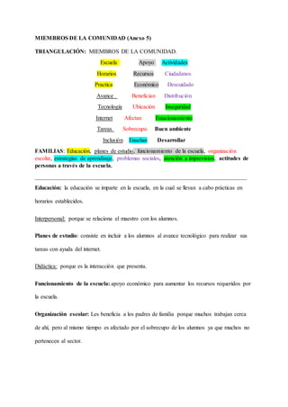 MIEMBROS DE LA COMUNIDAD (Anexo 5)
TRIANGULACIÓN: MIEMBROS DE LA COMUNIDAD.
Escuela Apoyo Actividades
Horarios Recursos Ciudadanos
Practica Económico Descuidado
Avance Benefician Distribución
Tecnología Ubicación Inseguridad
Internet Afectan Estacionamiento
Tareas Sobrecupo Buen ambiente
Inclusión Enseñan Desarrollar
FAMILIAS: Educación, planes de estudio, funcionamiento de la escuela, organización
escolar, estrategias de aprendizaje, problemas sociales, atención a imprevistos, actitudes de
personas a través de la escuela.
_________________________________________________________________________
Educación: la educación se imparte en la escuela, en la cual se llevan a cabo prácticas en
horarios establecidos.
Interpersonal: porque se relaciona el maestro con los alumnos.
Planes de estudio: consiste en incluir a los alumnos al avance tecnológico para realizar sus
tareas con ayuda del internet.
Didáctica: porque es la interacción que presenta.
Funcionamiento de la escuela: apoyo económico para aumentar los recursos requeridos por
la escuela.
Organización escolar: Les beneficia a los padres de familia porque muchos trabajan cerca
de ahí, pero al mismo tiempo es afectado por el sobrecupo de los alumnos ya que muchos no
pertenecen al sector.
 