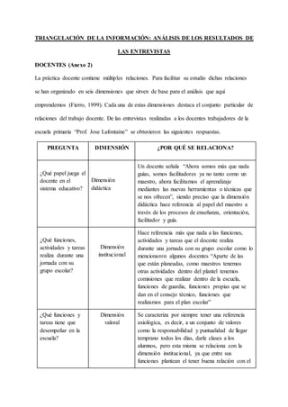 TRIANGULACIÓN DE LA INFORMACIÓN: ANÁLISIS DE LOS RESULTADOS DE
LAS ENTREVISTAS
DOCENTES (Anexo 2)
La práctica docente contiene múltiples relaciones. Para facilitar su estudio dichas relaciones
se han organizado en seis dimensiones que sirven de base para el análisis que aquí
emprendemos (Fierro, 1999). Cada una de estas dimensiones destaca el conjunto particular de
relaciones del trabajo docente. De las entrevistas realizadas a los docentes trabajadores de la
escuela primaria “Prof. Jose Lafontaine” se obtuvieron las siguientes respuestas.
PREGUNTA DIMENSIÓN ¿POR QUÉ SE RELACIONA?
¿Qué papel juega el
docente en el
sistema educativo?
Dimensión
didáctica
Un docente señala “Ahora somos más que nada
guías, somos facilitadores ya no tanto como un
maestro, ahora facilitamos el aprendizaje
mediantes las nuevas herramientas o técnicas que
se nos ofrecen”, siendo preciso que la dimensión
didáctica hace referencia al papel del maestro a
través de los procesos de enseñanza, orientación,
facilitador y guía.
¿Qué funciones,
actividades y tareas
realiza durante una
jornada con su
grupo escolar?
Dimensión
institucional
Hace referencia más que nada a las funciones,
actividades y tareas que el docente realiza
durante una jornada con su grupo escolar como lo
mencionaron algunos docentes “Aparte de las
que están planeadas, como maestros tenemos
otras actividades dentro del plantel tenemos
comisiones que realizar dentro de la escuela,
funciones de guardia, funciones propias que se
dan en el consejo técnico, funciones que
realizamos para el plan escolar”
¿Qué funciones y
tareas tiene que
desempeñar en la
escuela?
Dimensión
valoral
Se caracteriza por siempre tener una referencia
axiológica, es decir, a un conjunto de valores
como la responsabilidad y puntualidad de llegar
temprano todos los días, darle clases a los
alumnos, pero esta misma se relaciona con la
dimensión institucional, ya que entre sus
funciones plantean el tener buena relación con el
 