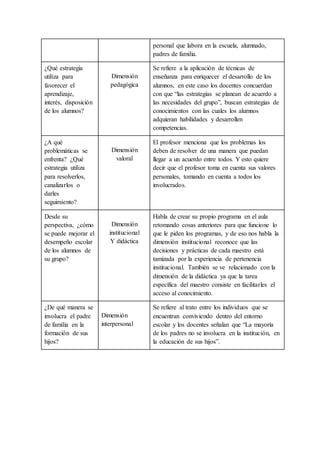 personal que labora en la escuela, alumnado,
padres de familia.
¿Qué estrategia
utiliza para
favorecer el
aprendizaje,
interés, disposición
de los alumnos?
Dimensión
pedagógica
Se refiere a la aplicación de técnicas de
enseñanza para enriquecer el desarrollo de los
alumnos, en este caso los docentes concuerdan
con que “las estrategias se planean de acuerdo a
las necesidades del grupo”, buscan estrategias de
conocimientos con las cuales los alumnos
adquieran habilidades y desarrollen
competencias.
¿A qué
problemáticas se
enfrenta? ¿Qué
estrategia utiliza
para resolverlos,
canalizarlos o
darles
seguimiento?
Dimensión
valoral
El profesor menciona que los problemas los
deben de resolver de una manera que puedan
llegar a un acuerdo entre todos. Y esto quiere
decir que el profesor toma en cuenta sus valores
personales, tomando en cuenta a todos los
involucrados.
Desde su
perspectiva, ¿cómo
se puede mejorar el
desempeño escolar
de los alumnos de
su grupo?
Dimensión
institucional
Y didáctica
Habla de crear su propio programa en el aula
retomando cosas anteriores para que funcione lo
que le piden los programas, y de eso nos habla la
dimensión institucional reconoce que las
decisiones y prácticas de cada maestro está
tamizada por la experiencia de pertenencia
institucional. También se ve relacionado con la
dimensión de la didáctica ya que la tarea
específica del maestro consiste en facilitarles el
acceso al conocimiento.
¿De qué manera se
involucra el padre
de familia en la
formación de sus
hijos?
Dimensión
interpersonal
Se refiere al trato entre los individuos que se
encuentran conviviendo dentro del entorno
escolar y los docentes señalan que “La mayoría
de los padres no se involucra en la institución, en
la educación de sus hijos”.
 
