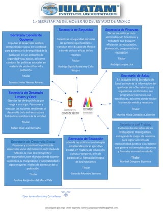 Eber Javier Gonzalez Castellanos
1.- SECRETARIAS DEL GOBIERNO DEL ESTADO DE MEXICO
Secretaría General de
Gobierno
Impulsar el desarrollo político,
democrático y social en la entidad
para garantizar la tranquilidad de la
población en un ambiente de
seguridad y paz social, así como
conducir las políticas estatales en
materia de protección civil y
población.
Titular
Ernesto Javier Nemer Álvarez
Secretaría de Seguridad
Garantizar la seguridad de todas
las personas que habitan y
transitan en el Estado de México
a través del uso eficaz de los
recursos
Titular
Rodrigo Sigfrid Martínez-Celis
Wogau
Secretaría de Finanzas
Dictar las políticas de la
administración financiera y
tributaria que busquen
eficientar la recaudación,
planeación, programación y
evaluación
Titular
Rodrigo Jarque Lira
Secretaría de Salud
En la página de la Secretaría de
Salud conocerás la información del
quehacer de la Secretaría y sus
organismos sectorizados, sus
programas y servicios, sus
estadísticas, así como donde recibir
la atención médica necesaria
Titular
Martha Hilda González Calderón
Secretaría del Trabajo
Cuidamos los derechos de los
trabajadores mexiquenses,
entregando lo mejor de nosotros
para lograr un clima de
productividad, justicia y paz laboral
que genere más empleos decentes
y formales en nuestro estado.
Titular
Maribel Gongora Espinosa
Secretaría de Educación
atiende las políticas y estrategias
establecidas por el ejecutivo
estatal, en materia de educación,
cultura y deporte, a fin de
garantizar la formación integral
de los habitantes
Titular
Gerardo Monroy Serrano
Secretaría de Desarrollo Social
Proponer y coordinar la política de
desarrollo social del Gobierno del Estado de
México, la cual sea incluyente y
corresponsable, con el propósito de superar
la pobreza, la marginación y vulnerabilidad y
lograr mayores niveles de bienestar de la
población.
Titular
Paulina Alejandra del Moral Vela
Secretaría de Desarrollo
Urbano y Obra
Ejecutar las obras públicas que
tenga a su cargo. Promover y
ejecutar las acciones tendientes al
desarrollo de la infraestructura
hidráulica y eléctrica de la entidad.
Titular
Rafael Díaz Leal Barrueta
Descargado por jorge ulises legorreta carrera (jorgelegorreta956@gmail.com)
lOMoARcPSD|14616576
 