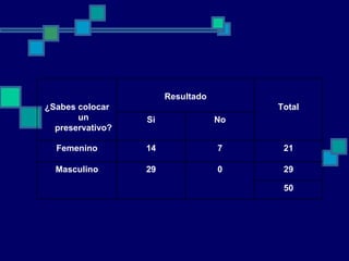 50 29 0 29 Masculino 21 7 14 Femenino No Si Total Resultado ¿Sabes colocar un preservativo? 