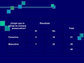 50 29 22 7 Masculino 21 16 5 Femenino No Si Total Resultado ¿Exigís que tu pareja se coloque preservativo? 