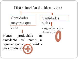 Distribución de bienes en:
Cantidades
nulas
Cantidades
mayores que
cero
bienes producidos en
excedente así como a
aquellos que son requeridos
para producirlos
asignadas a los
demás bienes.
 