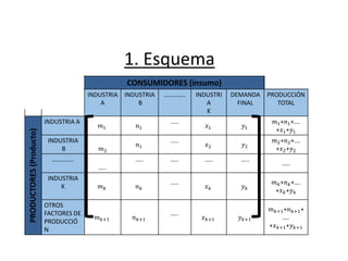 1. Esquema
CONSUMIDORES (insumo)
INDUSTRIA
A
INDUSTRIA
B
………….. INDUSTRI
A
K
DEMANDA
FINAL
PRODUCCIÓN
TOTAL
PRODUCTORES(Producto)
INDUSTRIA A
𝑚1 𝑛1
…..
𝑥1 𝑦1
𝑚1+𝑛1+….
+𝑥1+𝑦1
INDUSTRIA
B 𝑚2
𝑛1
…..
𝑥2 𝑦2
𝑚2+𝑛2+….
+𝑥2+𝑦2
…………..
…..
….. ….. ….. …..
…..
INDUSTRIA
K 𝑚 𝑘 𝑛 𝑘
…..
𝑥 𝑘 𝑦 𝑘
𝑚 𝑘+𝑛 𝑘+….
+𝑥 𝑘+𝑦 𝑘
OTROS
FACTORES DE
PRODUCCIÓ
N
𝑚 𝑘+1 𝑛 𝑘+1
…..
𝑥 𝑘+1 𝑦 𝑘+1
𝑚 𝑘+1+𝑛 𝑘+1+
….
+𝑥 𝑘+1+𝑦 𝑘+1
 
