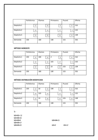 Politécnica Álamos Primavera Pucará Oferta
Depósito1 312
Depósito2 115
Depósito3 128
Demanda 150 160 130 115 555
MÉTODO NOROESTE
Politécnica Álamos Primavera Pucará Oferta
Depósito1 150 160 2 312
Depósito2 115 115
Depósito3 13 115 128
Demanda 150 160 130 115 555
MÉTODO DISTRIBUCIÓN MODIFICADA
Politécnica Álamos Primavera Pucará Oferta
Depósito1 150 32 130 312
Depósito2 115 115
Depósito3 13 115 128
Demanda 150 160 130 115 555
1.-
U1+V1= 12
U1+V2=16
U1+V3=8
U2+V3=17
U3+V3=22
U3+V4=15
U1=0 V1=12
816 11
15
19 14 17 9
222023
12
816 11
15
19 14 17 9
222023
12
816 11
15
19 14 17 9
222023
3
12
 
