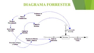 DIAGRAMA FORRESTER
 