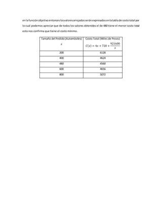 enlafunciónobjetivoentonceslosvaloresarrojadosseránexpresadosenlatablade costototal por
lo cual podemos apreciar que de todos los valores obtenidos el de 480 tiene el menor costo total
esto nos confirma que tiene el costo mínimo.
Tamaño del Pedido(Automóviles)
𝑥
Costo Total (Miles de Pesos)
𝐶( 𝑥) = 4𝑥 + 720 +
921600
𝑥
200 6128
400 4624
480 4560
600 4656
800 5072
 
