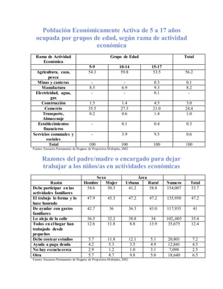 Población Económicamente Activa de 5 a 17 años
ocupada por grupos de edad, según rama de actividad
económica
Rama de Actividad
Económica
Grupo de Edad Total
5-9 10-14 15-17
Agricultura, caza,
pesca
54.3 59.8 53.5 56.2
Minas y canteras - - 0.3 0.1
Manufactura 8.5 6.9 9.3 8.2
Electricidad, agua,
gas
- - 0.1 -
Construcción 1.5 1.4 4.5 3.0
Comercio 35.5 27.3 21.0 24.4
Transporte,
Almacenaje
0.2 0.6 1.4 1.0
Establecimientos
financieros
- 0.1 0.4 0.3
Servicios comunales y
sociales
- 3.9 9.5 0.6
Total 100 100 100 100
Fuente: Encuesta Permanente de Hogares de Propósitos Múltiples, 2002.
Razones del padre/madre o encargado para dejar
trabajar a los niños/as en actividades económicas
Sexo Área
Razón Hombre Mujer Urbana Rural Numero Total
Debe participar en las
actividades familiares
54.6 50.3 41.2 58.8 154,007 53.7
El trabajo lo forma y lo
hace honrado
47.9 45.3 47.2 47.2 135,950 47.2
De ayudar con gastos
familiares
42.7 36 36.3 43.0 117,935 41
Lo aleja de la calle 36.5 32.2 38.8 34 102,,003 35.4
Todos en el hogar han
trabajado desde
pequeños
12.6 11.8 8.8 13.9 35,675 12.4
Debe costear estudios 5.7 11.8 12.1 5.1 20,801 7.2
Ayuda a paga deuda 4.2 5.3 3.5 4.9 12,841 4.5
No hay escuela cerca 2.9 1.2 1.0 3.1 7,098 2.5
Otra 5.7 8.7 9.8 5.0 18,640 6.5
Fuente: Encuesta Permanente de Hogares de Propósitos Múltiples, 2002.
 