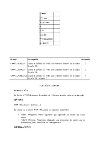 Fórmula Descripción Resultado
=CONTAR(A2:A8) Cuenta la cantidad de celdas que contienen números en las celdas
de A2 a A8.
3
=CONTAR(A5:A8) Cuenta la cantidad de celdas que contienen números en las celdas
de A5 a A8.
2
=CONTAR(A2:A8;2) Cuenta la cantidad de celdas que contienen números en las celdas
de A2 a A8 y el valor 2
4
FUNCIÓN CONTARA
DESCRIPCIÓN
La función CONTARA cuenta la cantidad de celdas que no están vacías en un intervalo.
SINTAXIS
CONTARA (valor1; [valor2]; ...)
La sintaxis de la función CONTARA tiene los siguientes argumentos:
 valor1: Obligatorio. Primer argumento que representa los valores que desea
contar.
 valor2: Opcional. Argumentos adicionales que representan los valores que se
desea contar, hasta un máximo de 255 argumentos.
OBSERVACIONES
1 Datos
2 Ventas
3 8/12/2008
4
5 19
6 22,24
7 VERDADERO
8 #¡DIV/0!
 