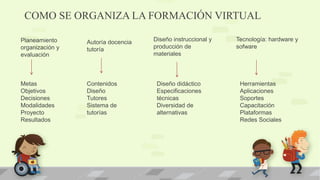 COMO SE ORGANIZA LA FORMACIÓN VIRTUAL
Planeamiento
organización y
evaluación
Autoría docencia
tutoría
Diseño instruccional y
producción de
materiales
Tecnología: hardware y
sofware
Metas
Objetivos
Decisiones
Modalidades
Proyecto
Resultados
Contenidos
Diseño
Tutores
Sistema de
tutorías
Diseño didáctico
Especificaciones
técnicas
Diversidad de
alternativas
Herramientas
Aplicaciones
Soportes
Capacitación
Plataformas
Redes Sociales
 