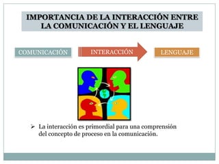 IMPORTANCIA DE LA INTERACCIÓN ENTRE
    LA COMUNICACIÓN Y EL LENGUAJE


COMUNICACIÓN           INTERACCIÓN             LENGUAJE




   La interacción es primordial para una comprensión
    del concepto de proceso en la comunicación.
 