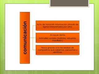 comunicación   Acto de transmitir información através de
                    signos interpretados por otros



                            Al nacer: llanto
                 Animales: sonidos (ladridos, rebuznos,
                              maullidos )


                  Nace gracias a la necesidad de
                compartir lo que sabemos, pensamos y
                               sentimos
 