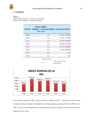 UniversidadNacional Mayorde SanMarcos 16
6. Estadística
Tabla 1
Oferta pública primaria – colocación en acciones
Fuente: Tabla extraída de la página de la SMV
FECHA
Oferta Publica
Primaria - Colocación
ACC (S/.)
Índice General de la BVL
2009 n.d. 14,167.200000
2010 n.d. 23,252.570000
2011 n.d. 19,385.190000
2012 n.d. 20,629.350000
2013 n.d. 15,753.650000
2014 n.d. 14,794.320000
2015 n.d. n.d.
2016 n.d. n.d.
Observación:
n.d. :
Información No
Disponible.
Figura 4.Indice general de la BVL, Fuente: Información extraída de la BVL – Elaboración propia. Nota.En
este grafico podemos visualizar los rendimientos obtenidos de manera general a partir del año 2009 hasta el
2014, el cual este está conformado por sectores particulares el cual convergen en el mercado bursátil que lo
regula la bolsa de valores.
14167.2
23252.57
19385.19 20629.35
15753.65 14794.32
0
5000
10000
15000
20000
25000
2009 2010 2011 2012 2013 2014
INDICE GENERAL DE LA
BVL
 