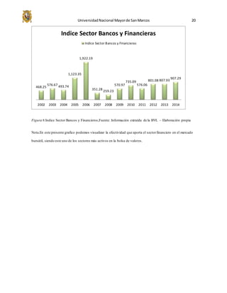 UniversidadNacional Mayorde SanMarcos 20
Figura 6.Indice Sector Bancos y Financieros,Fuente: Información extraída de la BVL – Elaboración propia
Nota.En este presente grafico podemos visualizar la efectividad que aporta el sectorfinanciero en el mercado
bursátil, siendo este uno de los sectores más activos en la bolsa de valores.
468.25
576.67 493.74
1,123.35
1,922.19
351.28 259.23
570.97
735.09
576.06
801.08 807.93
907.29
2002 2003 2004 2005 2006 2007 2008 2009 2010 2011 2012 2013 2014
Indice Sector Bancos y Financieras
Indice Sector Bancos y Financieras
 