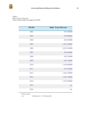 UniversidadNacional Mayorde SanMarcos 21
Tabla 4
Índice del sector Diversas
Fuente: Tabla extraída de la página de la SMV
FECHA Índice Sector Diversas
2002 190.380000
2003 393.000000
2004 640.650000
2005 1,041.640000
2006 2,025.410000
2007 709.960000
2008 430.320000
2009 630.720000
2010 1,189.800000
2011 974.210000
2012 1,266.120000
2013 1,350.130000
2014 1,279.870000
2015 n.d.
2016 n.d.
Observación:
n.d. : Información No Disponible.
 