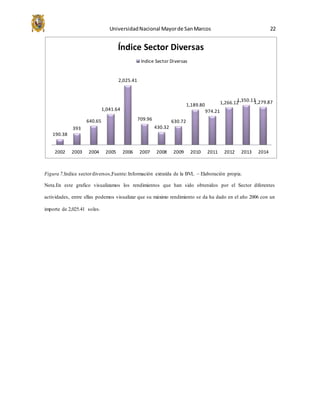 UniversidadNacional Mayorde SanMarcos 22
Figura 7,Indice sectordiversos,Fuente:Información extraída de la BVL – Elaboración propia.
Nota.En este grafico visualizamos los rendimientos que han sido obtenidos por el Sector diferentes
actividades, entre ellas podemos visualizar que su máximo rendimiento se da ha dado en el año 2006 con un
importe de 2,025.41 soles.
190.38
393
640.65
1,041.64
2,025.41
709.96
430.32
630.72
1,189.80
974.21
1,266.121,350.131,279.87
2002 2003 2004 2005 2006 2007 2008 2009 2010 2011 2012 2013 2014
Índice Sector Diversas
Indice Sector Diversas
 