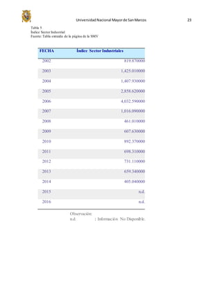 UniversidadNacional Mayorde SanMarcos 23
Tabla 5
Índice Sector Industrial
Fuente: Tabla extraída de la página de la SMV
FECHA Índice Sector Industriales
2002 819.870000
2003 1,425.010000
2004 1,407.930000
2005 2,858.620000
2006 4,032.590000
2007 1,016.090000
2008 461.010000
2009 607.630000
2010 892.370000
2011 698.310000
2012 731.110000
2013 659.340000
2014 405.040000
2015 n.d.
2016 n.d.
Observación:
n.d. : Información No Disponible.
 