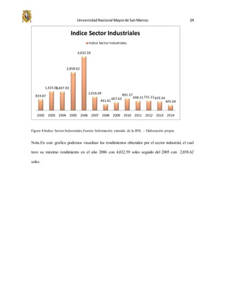 UniversidadNacional Mayorde SanMarcos 24
Figura 8.Indice Sector Industriales,Fuente: Información extraída de la BVL – Elaboración propia.
Nota.En este grafico podemos visualizar los rendimientos obtenidos por el sector industrial, el cual
tuvo su máximo rendimiento en el año 2006 con 4,032.59 soles seguido del 2005 con 2,858.62
soles.
819.87
1,425.011,407.93
2,858.62
4,032.59
1,016.09
461.01
607.63
892.37
698.31731.11659.34
405.04
2002 2003 2004 2005 2006 2007 2008 2009 2010 2011 2012 2013 2014
Indice Sector Industriales
Indice Sector Industriales
 