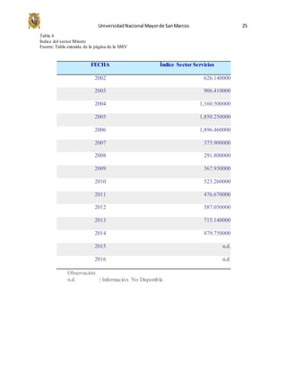 UniversidadNacional Mayorde SanMarcos 25
Tabla 6
Índice del sector Minero
Fuente: Tabla extraída de la página de la SMV
FECHA Índice Sector Servicios
2002 626.140000
2003 906.410000
2004 1,160.500000
2005 1,850.250000
2006 1,896.460000
2007 375.900000
2008 291.800000
2009 367.930000
2010 523.260000
2011 476.670000
2012 587.050000
2013 715.140000
2014 879.750000
2015 n.d.
2016 n.d.
Observación:
n.d. : Información No Disponible.
 
