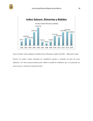 UniversidadNacional Mayorde SanMarcos 28
Figura 10.Indice subsect.alimentos y bebidas,Fuente:Información extraída de la BVL – Elaboración propia.
Nota.En este grafico estamos mostrando los rendimientos ganados u obtenidos por parte del sector
alimenticio, este factor macroeconómico puede validar la cantidad de rendimiento que se ha generado por
cada sector que conforma este mercado bursátil.
812.7
1,428.60
1,187.68
2,473.31
3,307.30
742.51
419.01
774.94
1,773.35
1,554.66
2,474.46
2,637.89
2,238.65
2002 2003 2004 2005 2006 2007 2008 2009 2010 2011 2012 2013 2014
Indice Subsect. Alimentos y Bebidas
Indice Subsect.Alimentos y Bebidas
 