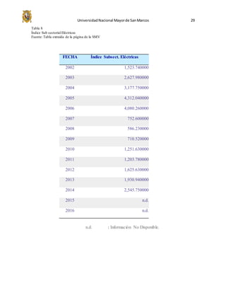 UniversidadNacional Mayorde SanMarcos 29
Tabla 8
Índice Sub sectorial Eléctricas
Fuente: Tabla extraída de la página de la SMV
FECHA Índice Subsect. Eléctricas
2002 1,523.740000
2003 2,627.980000
2004 3,177.750000
2005 4,312.040000
2006 4,080.260000
2007 752.600000
2008 586.230000
2009 710.520000
2010 1,251.630000
2011 1,203.780000
2012 1,625.630000
2013 1,930.940000
2014 2,545.750000
2015 n.d.
2016 n.d.
Observación:
n.d. : Información No Disponible.
 