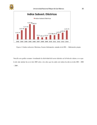 UniversidadNacional Mayorde SanMarcos 30
Figura 11.Indice subsector. Eléctricas, Fuente: Información extraída de la BVL – Elaboración propia
Nota.En este grafico estamos visualizando la efectividad del sector eléctrico en la bolsa de valores, se ve que
le año más óptimo fue en el año 2005 soles y los años que ha caído este indica ha sido en el año 2001 – 2008
– 2009 .
1,523.74
2,627.98
3,177.75
4,312.04
4,080.26
752.6 586.23 710.52
1,251.631,203.78
1,625.63
1,930.94
2,545.75
2002 2003 2004 2005 2006 2007 2008 2009 2010 2011 2012 2013 2014
Indice Subsect. Eléctricas
Indice Subsect.Eléctricas
 