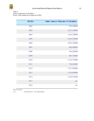 UniversidadNacional Mayorde SanMarcos 31
Tabla 9
Índice de Minerales No Metálicos
Fuente: Tabla extraída de la página de la SMV
FECHA Índice Subsect. Minerales No Metálicos
2002 970.560000
2003 1,615.180000
2004 1,485.740000
2005 2,816.270000
2006 3,905.350000
2007 806.400000
2008 380.560000
2009 609.370000
2010 1,192.150000
2011 796.630000
2012 1,221.090000
2013 1,310.020000
2014 1,104.410000
2015 n.d.
2016 n.d.
Observación:
n.d. : Información No Disponible.
 