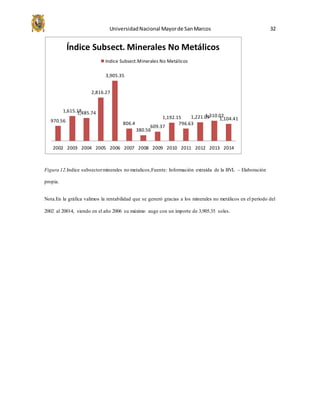 UniversidadNacional Mayorde SanMarcos 32
Figura 12.Indice subsectorminerales no metalicos,Fuente: Información extraída de la BVL – Elaboración
propia.
Nota.En la gráfica valimos la rentabilidad que se generó gracias a los minerales no metálicos en el periodo del
2002 al 20014, siendo en el año 2006 su máximo auge con un importe de 3,905.35 soles.
970.56
1,615.181,485.74
2,816.27
3,905.35
806.4
380.56
609.37
1,192.15
796.63
1,221.091,310.02
1,104.41
2002 2003 2004 2005 2006 2007 2008 2009 2010 2011 2012 2013 2014
Índice Subsect. Minerales No Metálicos
Indice Subsect.Minerales No Metálicos
 